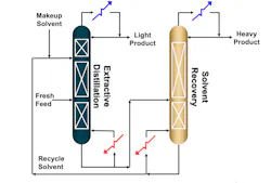 Figure 2: A simplified flow diagram for an extractive distillation process. Figure 2: A simplified flow diagram for an extractive distillation process.