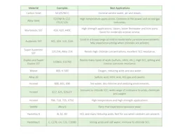 Figure 5: This table is a small sample of the many materials available and the wide range of corrosion, wear and erosion resistance offered by each. Figure 5: This table is a small sample of the many materials available and the wide range of corrosion, wear and erosion resistance offered by each.