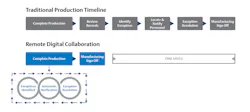 Figure 1: Remote digital production strategies take advantage of digital technologies to complete production steps in parallel, dramatically reducing the production timeline. Figure 1: Remote digital production strategies take advantage of digital technologies to complete production steps in parallel, dramatically reducing the production timeline.