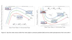 Figure 2: Gas flow rates versus solids flow rates (left) and pressure gradient (right), and the associated solids hydrodynamics. Figure 2: Gas flow rates versus solids flow rates (left) and pressure gradient (right), and the associated solids hydrodynamics.