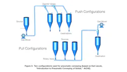 Figure 3: Two configurations used for pneumatic conveying (based on Karl Jacob, “Introduction to Pneumatic Conveying of Solids” AIChE). Figure 3: Two configurations used for pneumatic conveying (based on Karl Jacob, “Introduction to Pneumatic Conveying of Solids” AIChE).