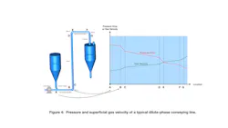 Figure 4: Pressure and superficial gas velocity of a typical dilute-phase conveying line. Figure 4: Pressure and superficial gas velocity of a typical dilute-phase conveying line.