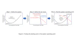 Figure 5: Finding the starting point or system operating point for a pneumatic conveying system. Figure 5: Finding the starting point or system operating point for a pneumatic conveying system.