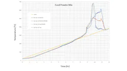 Figure 1: Result of self-heating screening test Figure 1: Result of self-heating screening test
