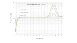Figure 2: Results of isothermal self-heating test Figure 2: Results of isothermal self-heating test