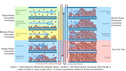 Figure 1: Hydrodynamic differences between dilute-, medium- and dense-phase conveying. Note that Ms/Mg is the mass of solids to the mass of gas ratio, a common parameter related to solids concentration. Figure 1: Hydrodynamic differences between dilute-, medium- and dense-phase conveying. Note that Ms/Mg is the mass of solids to the mass of gas ratio, a common parameter related to solids concentration.