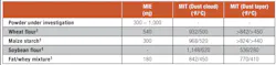 Table 1: Fire and explosion properties of common food powders. Table 1: Fire and explosion properties of common food powders.
