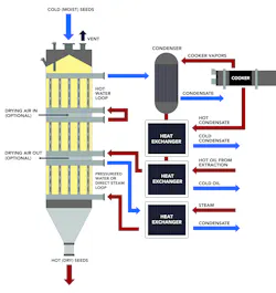 Cold seeds are heated using waste heat from vapors generated during the cooking process, steam condensate and/or flash steam coming from other processes. Cold seeds are heated using waste heat from vapors generated during the cooking process, steam condensate and/or flash steam coming from other processes.