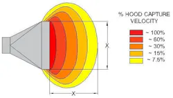 Figure 3: For standard capture velocity fugitive dust and typical hood flow, once the hood distance from the source is equal to or greater than the long-side rectangular dimension of the hood, the hood’s effective capture is reduced to almost zero percent. Figure 3: For standard capture velocity fugitive dust and typical hood flow, once the hood distance from the source is equal to or greater than the long-side rectangular dimension of the hood, the hood’s effective capture is reduced to almost zero percent.