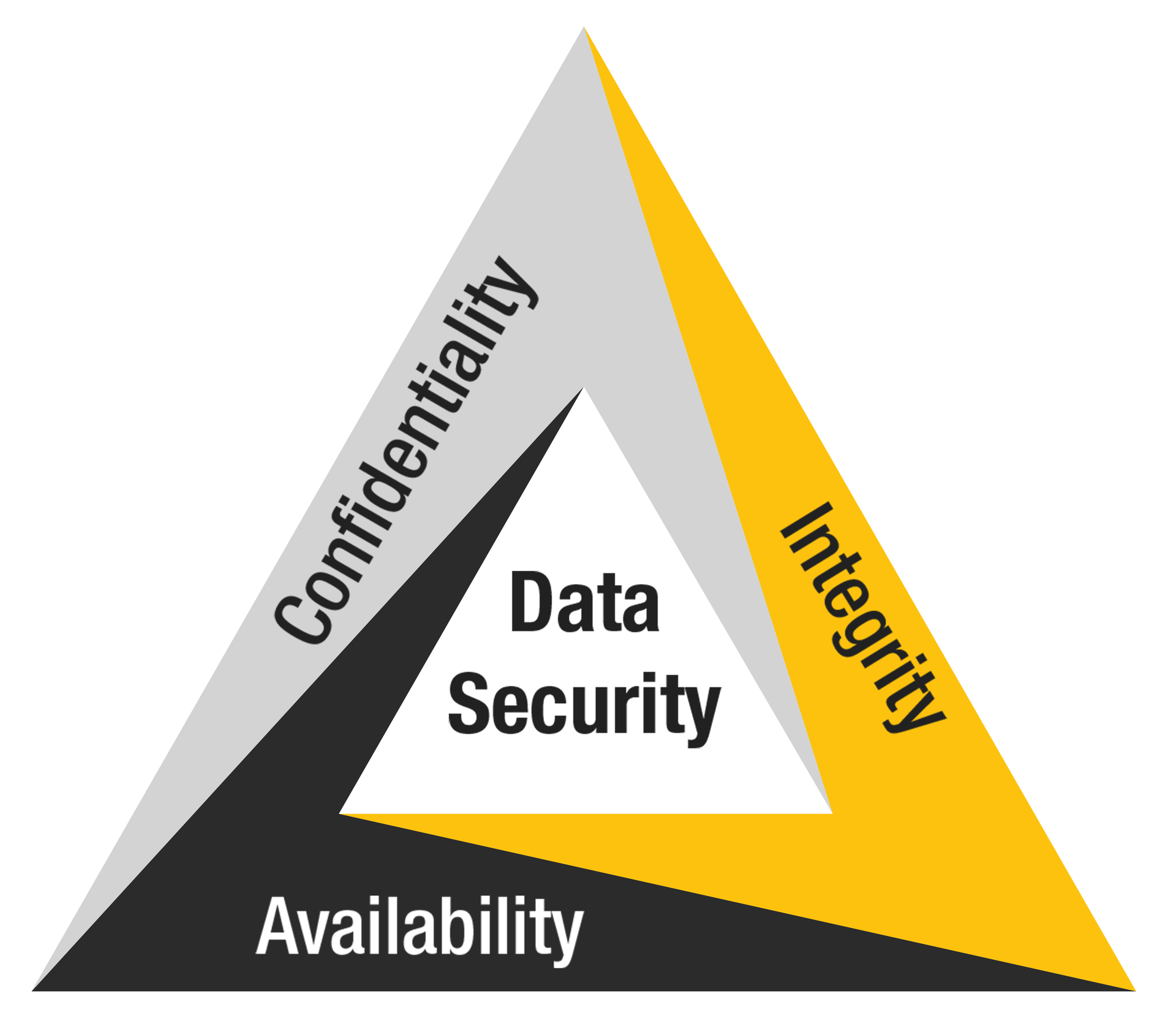 Graphic Create Data Security Triad High Res