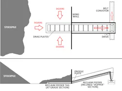 Figure 4: Reclaim feeder Figure 4: Reclaim feeder