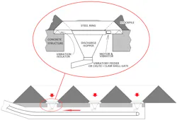 Figure 3: Stockpile activator and reclaim tunnel Figure 3: Stockpile activator and reclaim tunnel