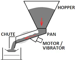 Figure 2: Vibratory feeder Figure 2: Vibratory feeder