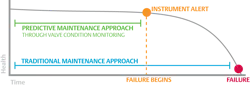 Figure 1: A valve will often exhibit subtle signs of degradation well in advance of outright failure. If these conditions are noticed and appropriate actions are taken, unplanned outages can be avoided. Figure 1: A valve will often exhibit subtle signs of degradation well in advance of outright failure. If these conditions are noticed and appropriate actions are taken, unplanned outages can be avoided.