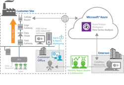 Figure 3: When a plant lacks the proper knowledge or resources, critical valve data can be securely transferred to remote experts for continuous monitoring. Figure 3: When a plant lacks the proper knowledge or resources, critical valve data can be securely transferred to remote experts for continuous monitoring.