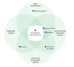 Figure 1: While traditional odor control methodologies perform well in certain applications, all have shortcomings. Plant-based odor removers occupy the sweet spot of safe and effective odor neutralization. Figure 1: While traditional odor control methodologies perform well in certain applications, all have shortcomings. Plant-based odor removers occupy the sweet spot of safe and effective odor neutralization.