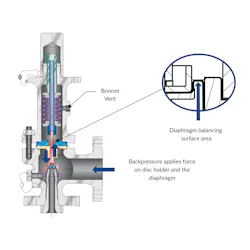 Figure 4: The reinforced elastomer diaphragm is much more flexible and far less likely to fail due to mechanical movement or corrosive attack. Figure 4: The reinforced elastomer diaphragm is much more flexible and far less likely to fail due to mechanical movement or corrosive attack.