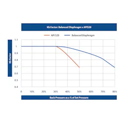 Figure 5: Most bellows PRVs are limited to 50 percent backpressure, according to API guidelines. A balanced diaphragm PRV handles 80 percent backpressure, while providing higher flow capacity for the same size valve. Figure 5: Most bellows PRVs are limited to 50 percent backpressure, according to API guidelines. A balanced diaphragm PRV handles 80 percent backpressure, while providing higher flow capacity for the same size valve.