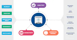 Figure 2: Emerson's AMS Optics unites data from disparate sources to drive continuous improvement and optimize workflows, building a foundation to accomplish business goals more easily. Figure 2: Emerson's AMS Optics unites data from disparate sources to drive continuous improvement and optimize workflows, building a foundation to accomplish business goals more easily.