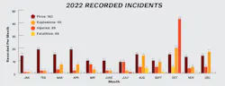 Figure 1: Recorded incidents by month, including injuries and fatalities. Figure 1: Recorded incidents by month, including injuries and fatalities.