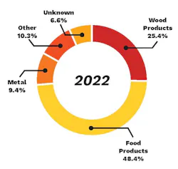 Figure 2: Fire and explosion incidents by industry. Figure 2: Fire and explosion incidents by industry.