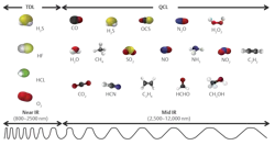 Figure 1: TDL lasers operate in near-infrared frequencies and QCL lasers operate across a wide range of middle-infrared frequencies. Multiple TDL and QCL lasers can be integrated into a single analyzer, allowing it to measure up to ten gases in a sample, with near real-time response. Figure 1: TDL lasers operate in near-infrared frequencies and QCL lasers operate across a wide range of middle-infrared frequencies. Multiple TDL and QCL lasers can be integrated into a single analyzer, allowing it to measure up to ten gases in a sample, with near real-time response.