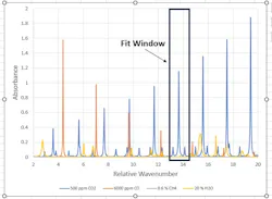 Figure 2: TDL and QCL analyzers operate in a carefully selected window of frequencies, enabling them to measure the concentration of the gas of interest with high selectivity. Figure 2: TDL and QCL analyzers operate in a carefully selected window of frequencies, enabling them to measure the concentration of the gas of interest with high selectivity.