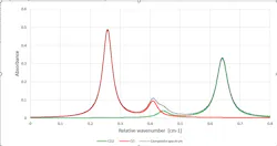 Figure 3: Gas components absorb varying amounts of light at different frequencies. By measuring the absorption of light at specific wavelengths, a spectrograph analyzer can determine the concentration of certain gas components in a sample. Figure 3: Gas components absorb varying amounts of light at different frequencies. By measuring the absorption of light at specific wavelengths, a spectrograph analyzer can determine the concentration of certain gas components in a sample.