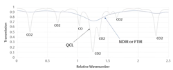 Figure 5: The combination of high-resolution spectral data in targeted frequency windows, long sample path and high scan rate creates a much more detailed sample spectra with TDL-QCL analyzers when compared to NDIR and FTIR analyzers. This enables higher selectivity among gases that are absorbing light in overlapping spectral regions, such as the example of CO and CO2, where the QCL measurement is able to differentiate absorption features arising from each gas. Figure 5: The combination of high-resolution spectral data in targeted frequency windows, long sample path and high scan rate creates a much more detailed sample spectra with TDL-QCL analyzers when compared to NDIR and FTIR analyzers. This enables higher selectivity among gases that are absorbing light in overlapping spectral regions, such as the example of CO and CO2, where the QCL measurement is able to differentiate absorption features arising from each gas.