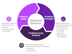 Figure 1: Digital twins provide a way for users to predictively employ advanced analytics so they can explore the best ways to reduce waste by improving quality, increasing throughput and minimizing energy consumption. Figure 1: Digital twins provide a way for users to predictively employ advanced analytics so they can explore the best ways to reduce waste by improving quality, increasing throughput and minimizing energy consumption.