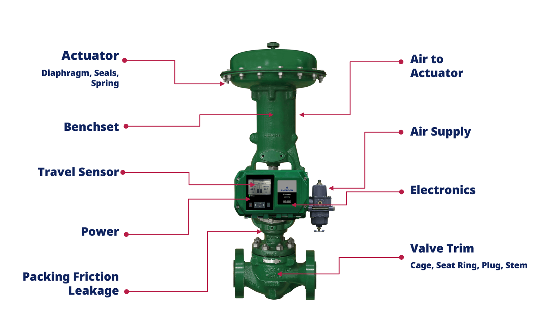 This diagram shows the common functional failure points of a control valve. The basic diagnostics available in nearly all Fisher digital valve controllers can detect and alert most of these failures &mdash; but only if they are enabled, configured and monitored.