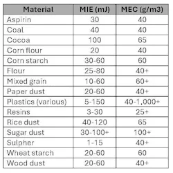 Table 1: MIE and MEC values for common combustible dusts. Table 1: MIE and MEC values for common combustible dusts.