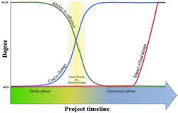 Figure 1: The ability to influence a project design decreases throughout the project timeline while the cost of modifications increases. Figure 1: The ability to influence a project design decreases throughout the project timeline while the cost of modifications increases.