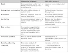 Table 1: Traditional inventory management versus integrated IoT inventory management. Table 1: Traditional inventory management versus integrated IoT inventory management.