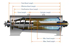 Finding common ground when comparing centrifuges is made extremely complicated by the complexity of the internals. The internal measurements of a decanter centrifuge are shown in the diagrams above and below. Finding common ground when comparing centrifuges is made extremely complicated by the complexity of the internals. The internal measurements of a decanter centrifuge are shown in the diagrams above and below.
