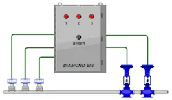 Unlike software-based platforms, hardware systems are physically wired to execute specific safety functions. Voting logic, for instance — two-out-of-three (2oo3) sensors — can be implemented using wiring and trip amplifiers, mounted in a rack room or local panel. Unlike software-based platforms, hardware systems are physically wired to execute specific safety functions. Voting logic, for instance — two-out-of-three (2oo3) sensors — can be implemented using wiring and trip amplifiers, mounted in a rack room or local panel.