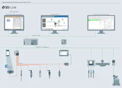 Figure 2: IO-Link devices share core instrument networks with devices across a host of digital protocols, such as EtherNet/IP and Ethernet-APL. Each IO-Link master sits on the plant Ethernet network to communicate with host systems and other higher-level devices, while it monitors and checks in digitally with each downstream IO-Link device via speedy serial communications. Figure 2: IO-Link devices share core instrument networks with devices across a host of digital protocols, such as EtherNet/IP and Ethernet-APL. Each IO-Link master sits on the plant Ethernet network to communicate with host systems and other higher-level devices, while it monitors and checks in digitally with each downstream IO-Link device via speedy serial communications.