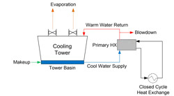 Figure 1. General schematic of an open recirculating system and one of perhaps numerous closed cooling systems. Figure 1. General schematic of an open recirculating system and one of perhaps numerous closed cooling systems.