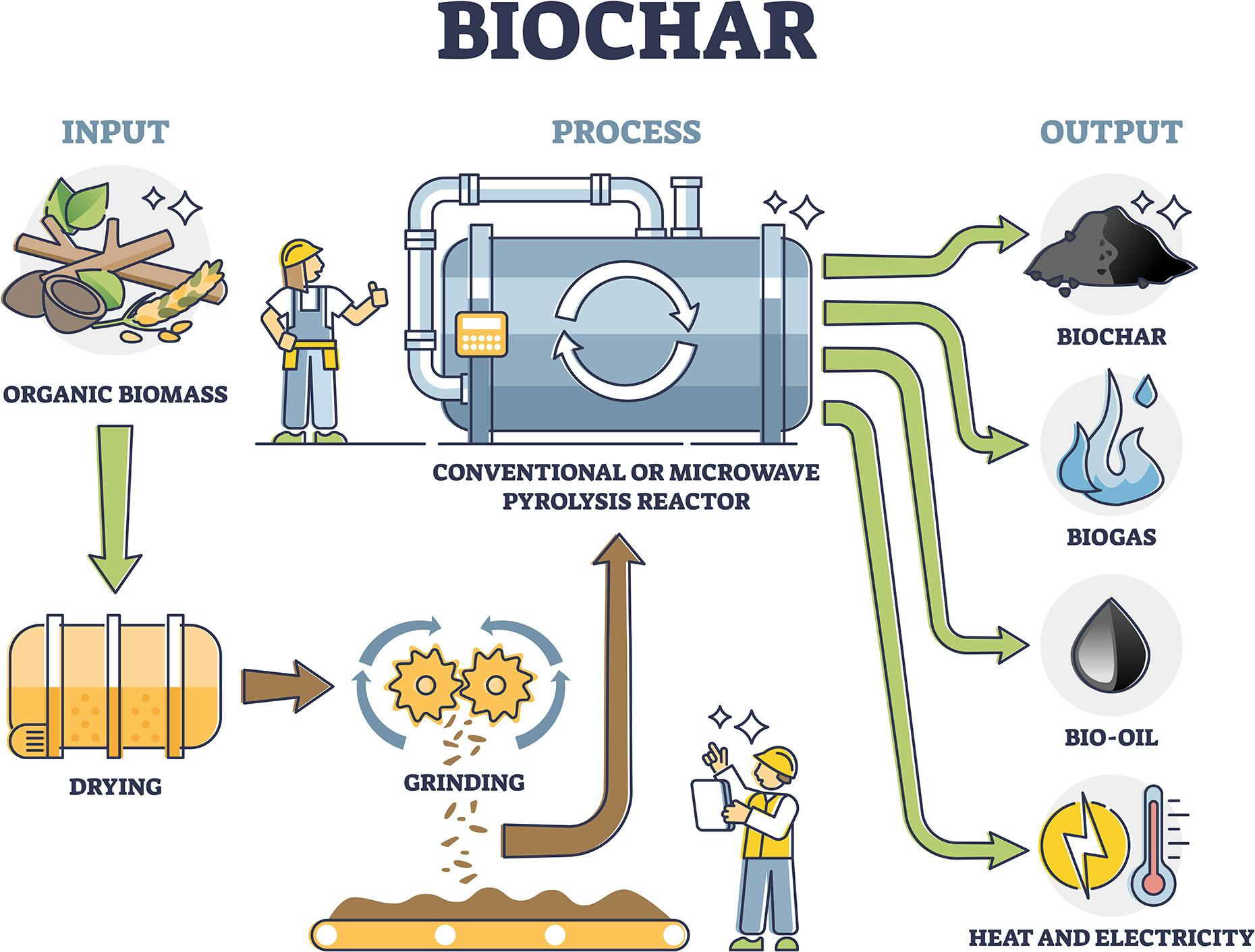 biocharprocess