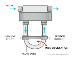 Diagram illustrating how a Coriolis flowmeter measures mass flow. As fluid passes through the vibrating flow tube, Coriolis forces cause a measurable phase shift in tube oscillation between the sensor inlet and outlet. This shift is proportional to the fluid’s mass flow rate. Diagram illustrating how a Coriolis flowmeter measures mass flow. As fluid passes through the vibrating flow tube, Coriolis forces cause a measurable phase shift in tube oscillation between the sensor inlet and outlet. This shift is proportional to the fluid’s mass flow rate.
