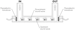 Diagram illustrating how an ultrasonic flowmeter measures flow using a piezoelectric transducer. The device sends sound waves in both upstream and downstream directions. Differences in transit time between the two signals are used to calculate the fluid’s velocity and overall flow rate. Diagram illustrating how an ultrasonic flowmeter measures flow using a piezoelectric transducer. The device sends sound waves in both upstream and downstream directions. Differences in transit time between the two signals are used to calculate the fluid’s velocity and overall flow rate.
