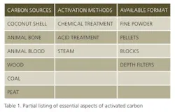 activecarbonTable1 activecarbonTable1