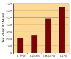 pm0509_sterilefiltration_fig3 pm0509_sterilefiltration_fig3