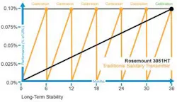 Figure-2-Transmitter-Stability-Chart2 Figure-2-Transmitter-Stability-Chart2