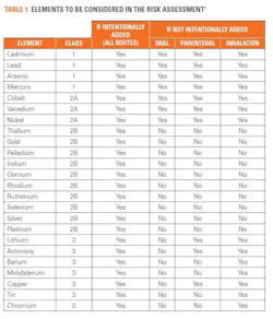 SGS-LSS-Elemental-Impurities-EN-18-TABLE-1 SGS-LSS-Elemental-Impurities-EN-18-TABLE-1