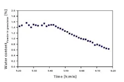 Figure-3-NIR-moisture-vs-time Figure-3-NIR-moisture-vs-time