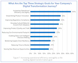 Top 3 Digital Transformation Goals Aspen Tech Figure 1 Top 3 Digital Transformation Goals Aspen Tech Figure 1
