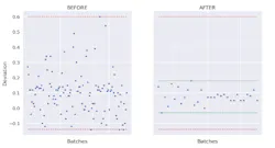 Results from using data and AI in batch manufacturing on the right, showing a dramatic reduction in variability and deviations from traditional methods on the left. Results from using data and AI in batch manufacturing on the right, showing a dramatic reduction in variability and deviations from traditional methods on the left.