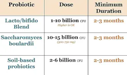 Figure 3: Probiotic dosages Figure 3: Probiotic dosages