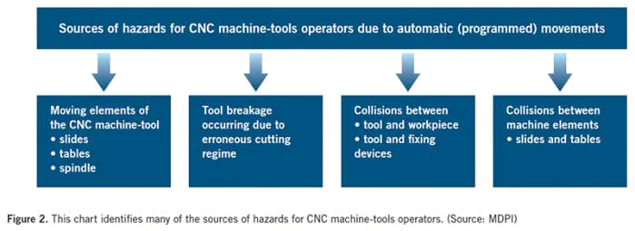 Safety tips for CNC machinery operation Safety tips for CNC machinery operation